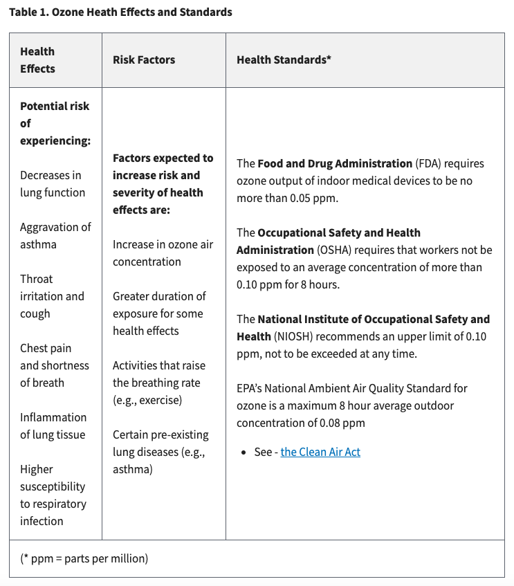 Table on Ozone health effects. Clean Air Know the Facts.