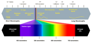 Graphic showing a detailed breakdown of the UVC Light Spectrum